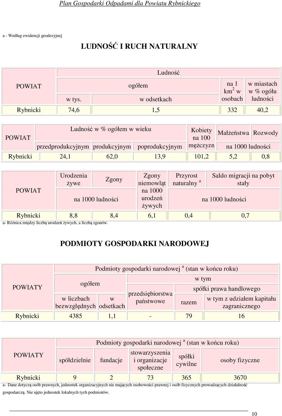 mężczyzn Małżeństwa Rozwody na 1000 ludności Rybnicki 24,1 62,0 13,9 101,2 5,2 0,8 POWIAT Urodzenia żywe Zgony na 1000 ludności Zgony niemowląt na 1000 urodzeń żywych Przyrost naturalny a Saldo