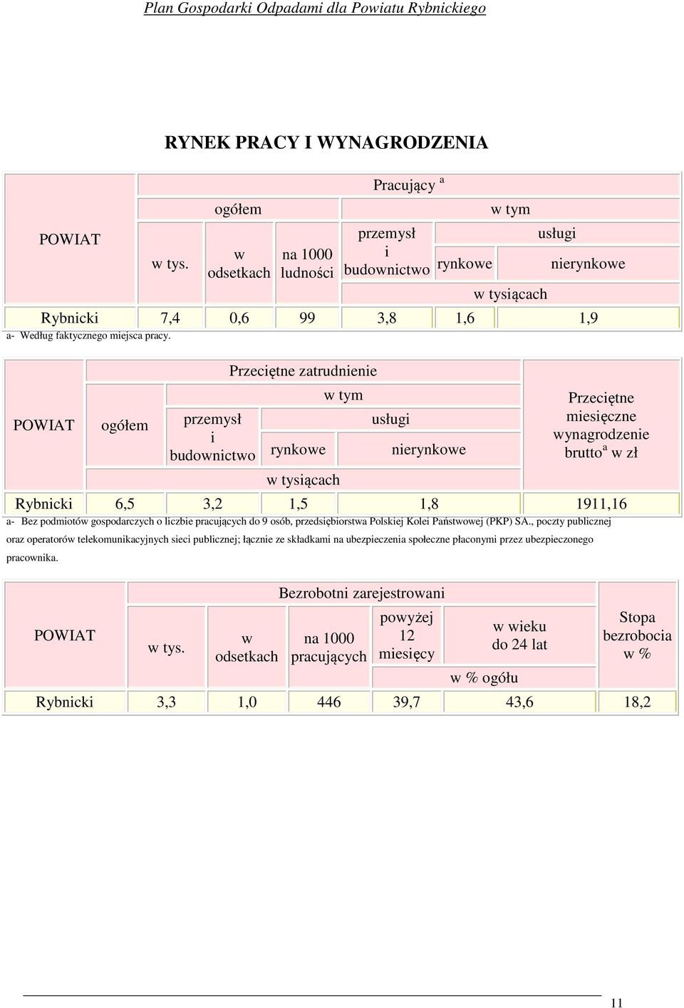 POWIAT ogółem przemysł i budownictwo Przeciętne zatrudnienie rynkowe w tysiącach w tym usługi nierynkowe Przeciętne miesięczne wynagrodzenie brutto a w zł Rybnicki 6,5 3,2 1,5 1,8 1911,16 a- Bez