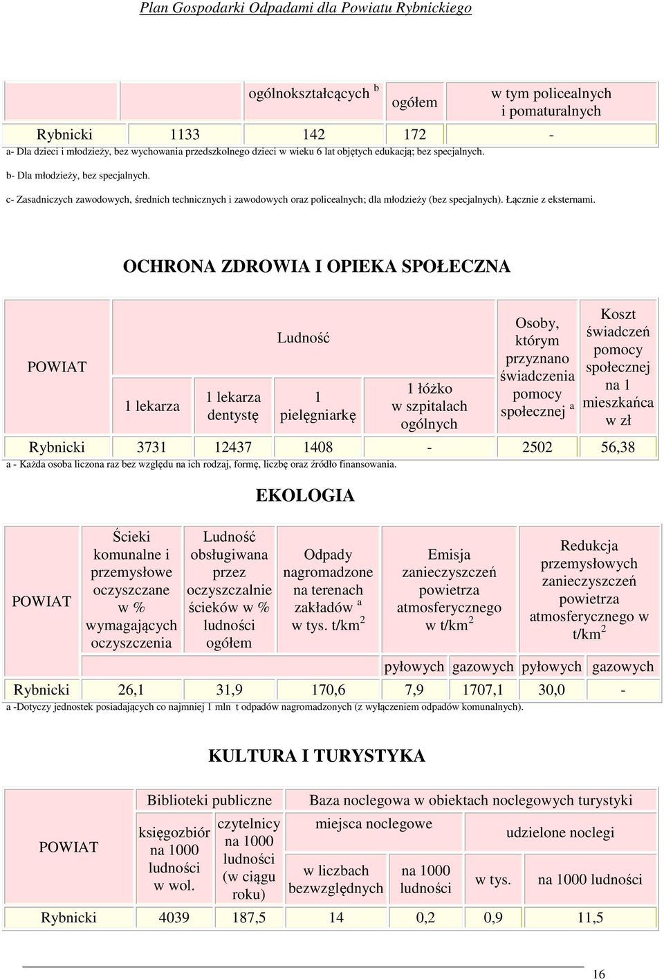 OCHRONA ZDROWIA I OPIEKA SPOŁECZNA POWIAT 1 lekarza 1 lekarza dentystę Ludność 1 pielęgniarkę 1 łóżko w szpitalach ogólnych Osoby, którym przyznano świadczenia pomocy społecznej a Koszt świadczeń