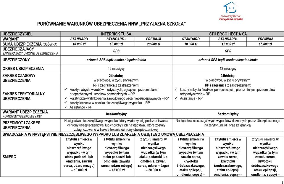 000 zł UBEZPIECZAJĄCY ZAWIERAJĄCY UMOWĘ UBEZPIECZENIA SPS UBEZPIECZONY członek SPS bądź osoba niepełnoletnia członek SPS bądź osoba niepełnoletnia OKRES UBEZPIECZENIA 12 miesięcy 12 miesięcy ZAKRES