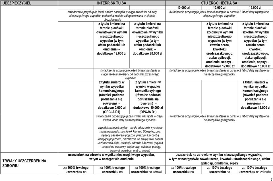 dodatkowo 13.000 zł z tytułu śmierci na terenie placówki oświatowej w omdlenia) dodatkowo 20.