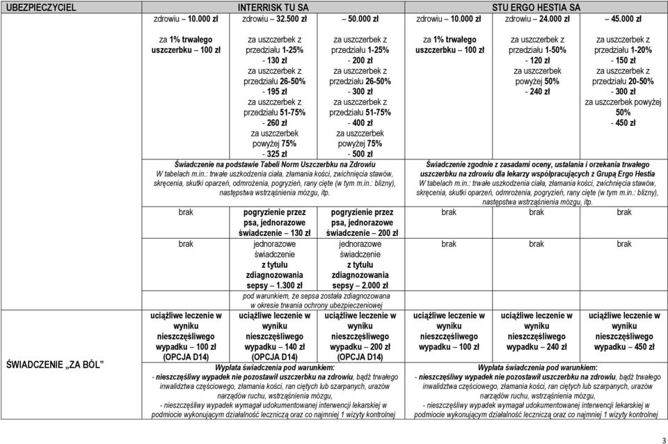 przedziału 26-50% - 300 zł przedziału 51-75% - 400 zł za uszczerbek powyżej 75% - 500 zł Świadczenie na podstawie Tabeli Norm Uszczerbku na Zdrowiu W tabelach m.in.