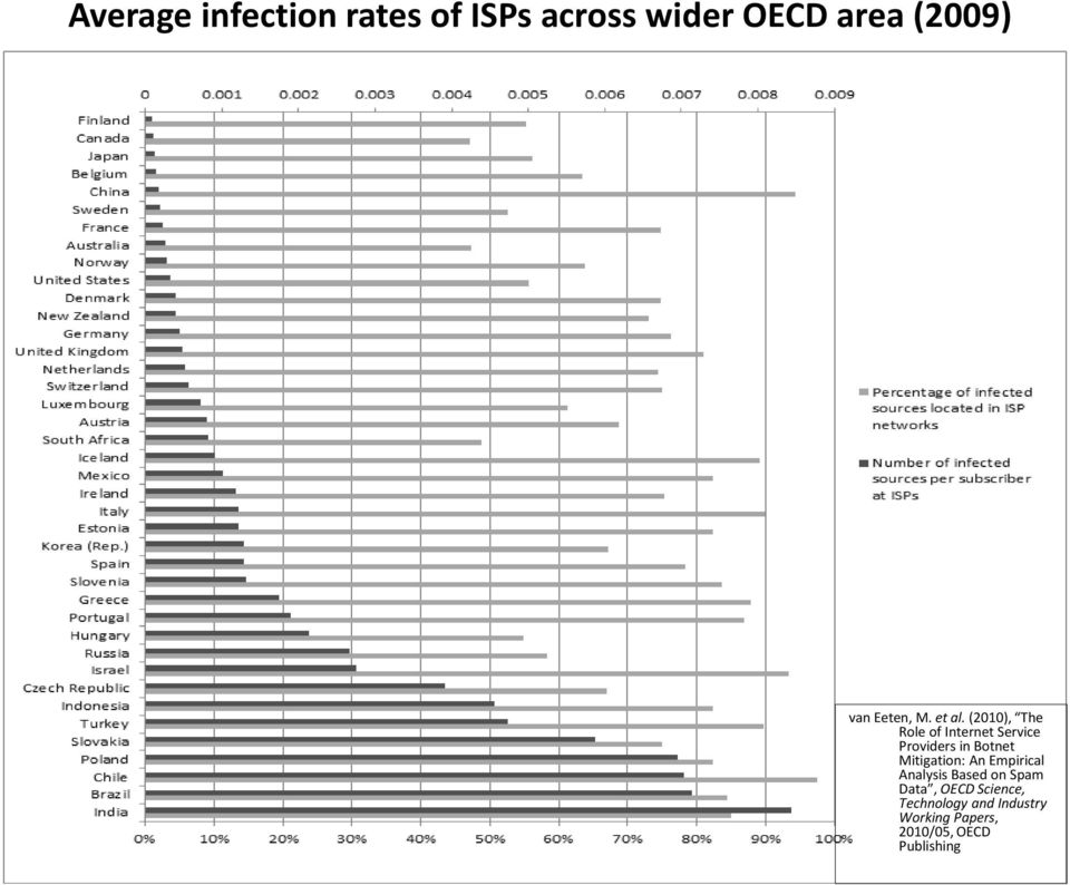 (2010), The Role of Internet Service Providers in Botnet