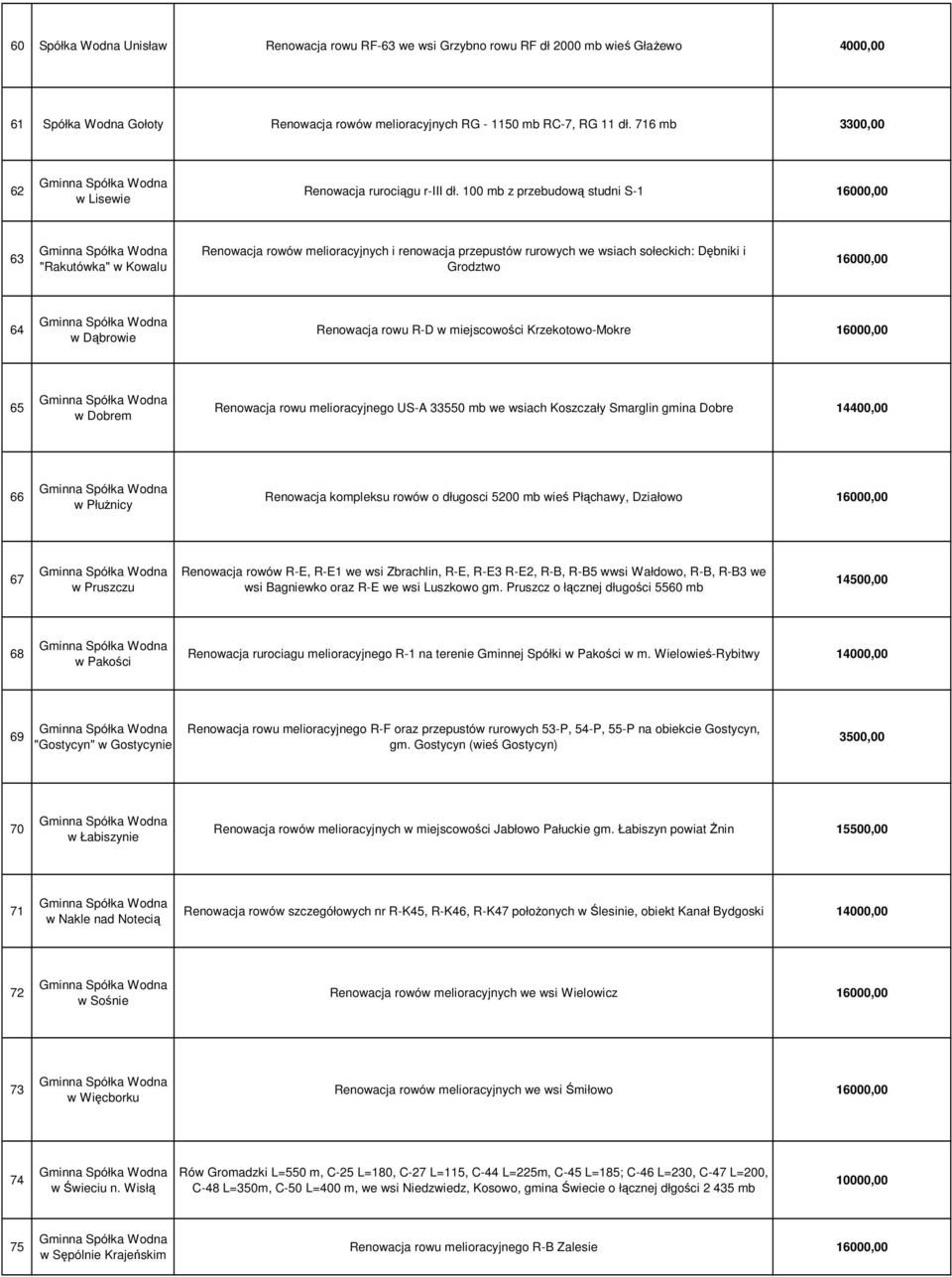 100 mb z przebudową studni S-1 63 "Rakutówka" w Kowalu Renowacja rowów melioracyjnych i renowacja przepustów rurowych we wsiach sołeckich: Dębniki i Grodztwo 64 w Dąbrowie Renowacja rowu R-D w