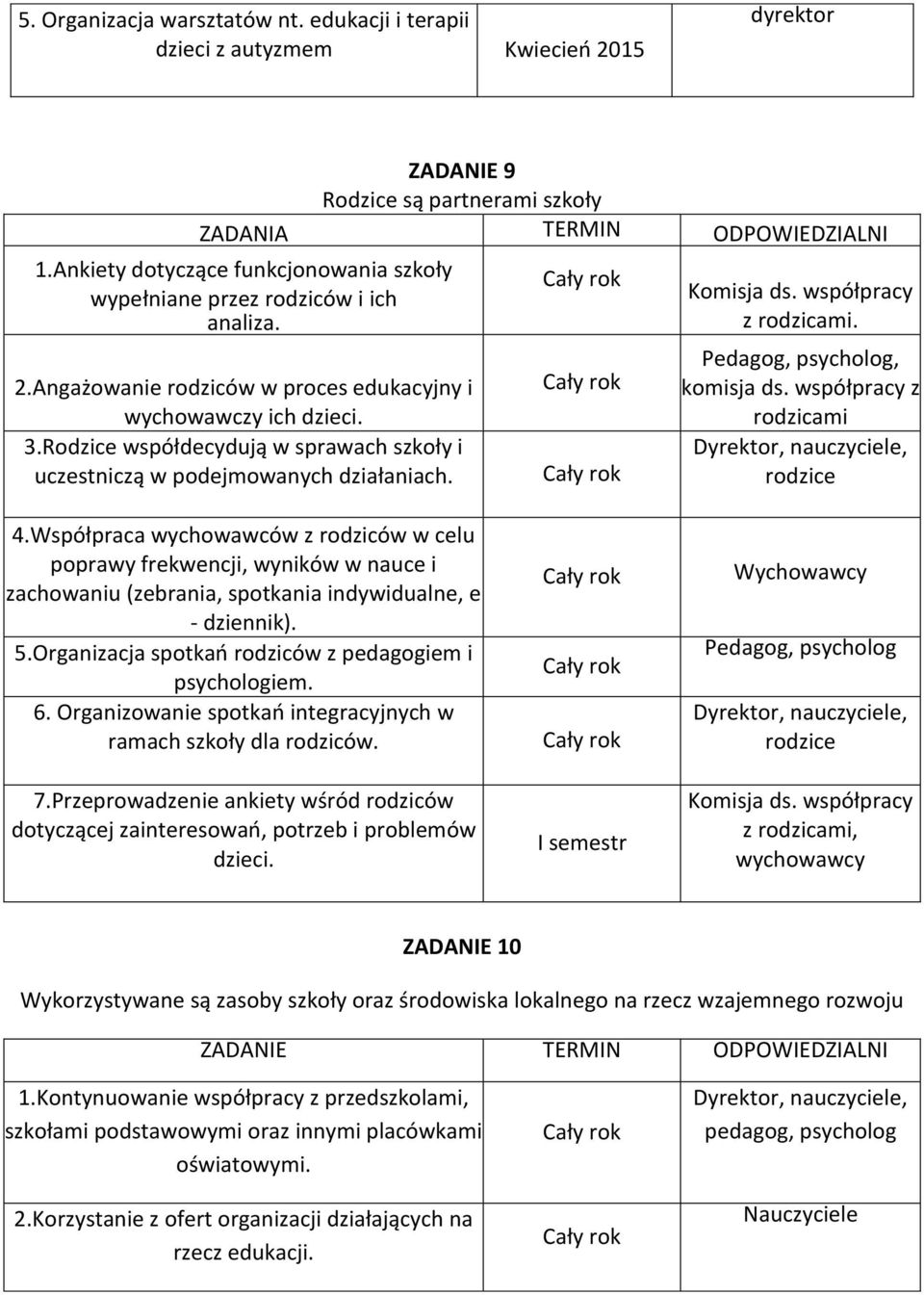 Rodzice współdecydują w sprawach szkoły i uczestniczą w podejmowanych działaniach. Komisja ds. współpracy z rodzicami. Pedagog, psycholog, komisja ds. współpracy z rodzicami Dyrektor,, rodzice 4.