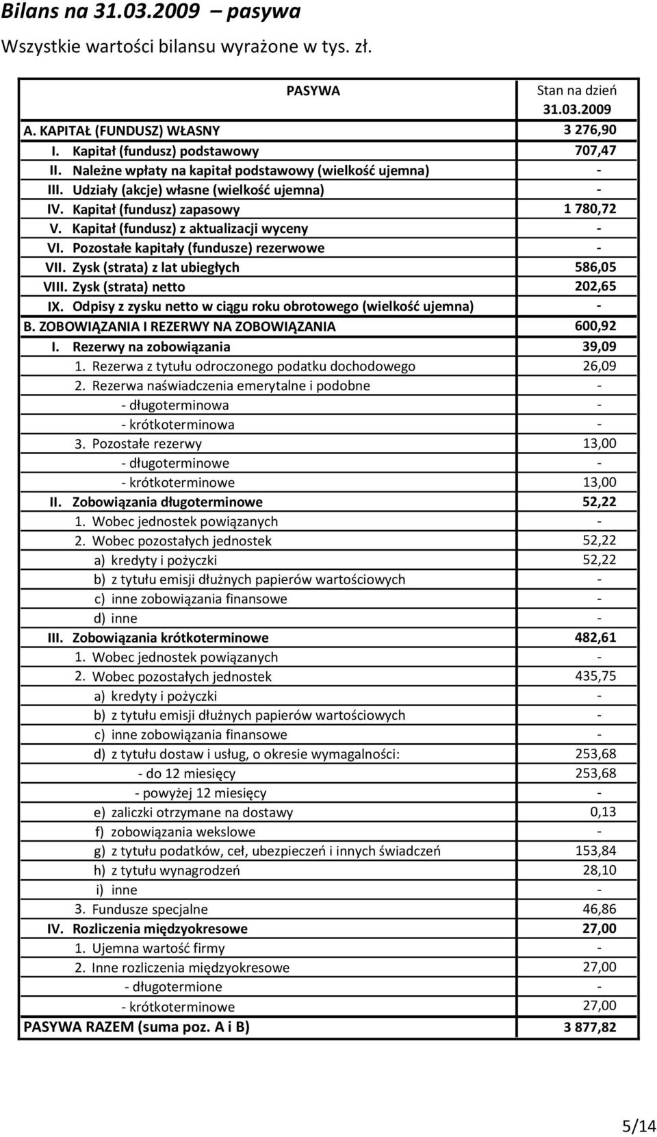 Pozostałe kapitały (fundusze) rezerwowe - VII. Zysk (strata) z lat ubiegłych 586,05 VIII. Zysk (strata) netto 202,65 IX. Odpisy z zysku netto w ciągu roku obrotowego (wielkość ujemna) - B.