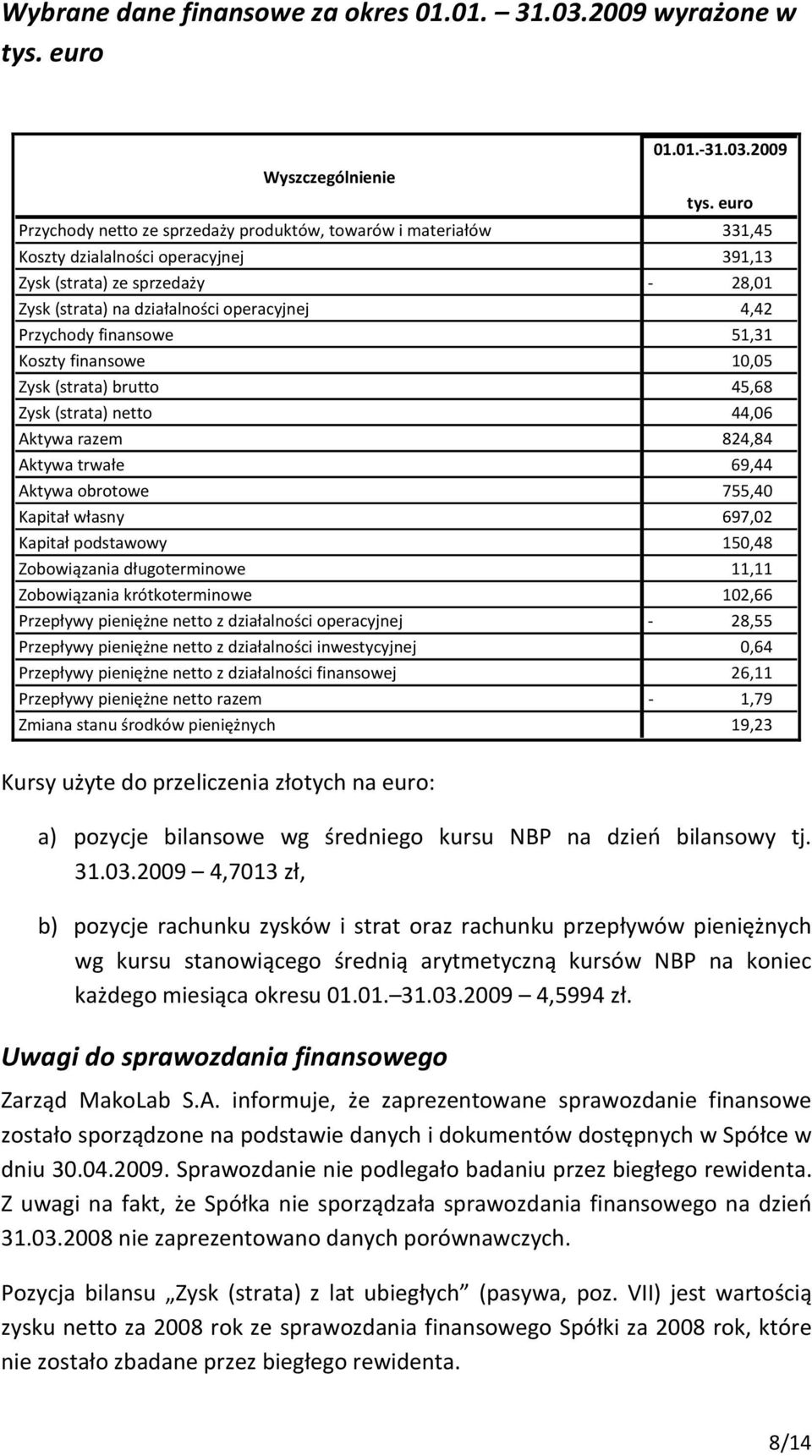 Przychody finansowe 51,31 Koszty finansowe 10,05 Zysk (strata) brutto 45,68 Zysk (strata) netto 44,06 Aktywa razem 824,84 Aktywa trwałe 69,44 Aktywa obrotowe 755,40 Kapitał własny 697,02 Kapitał