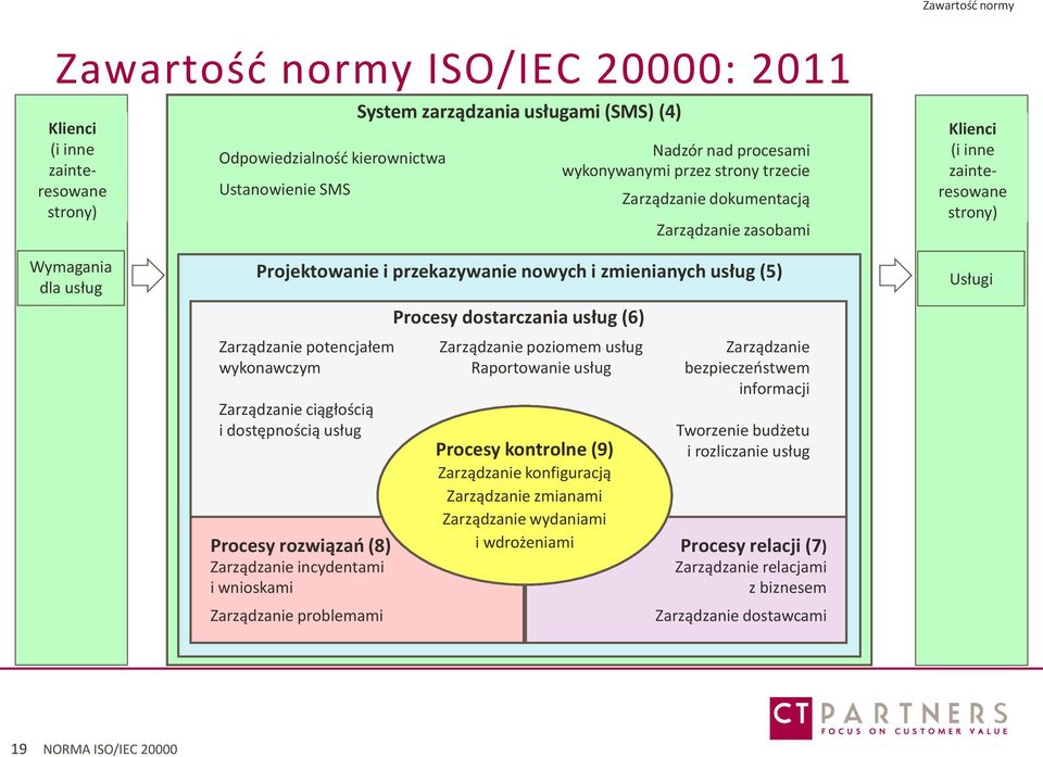 Zarządzanie potencjałem wykonawczym Zarządzanie ciągłością i dostępnością usług Procesy rozwiązao (8) Zarządzanie incydentami i wnioskami Zarządzanie problemami Procesy dostarczania usług (6)