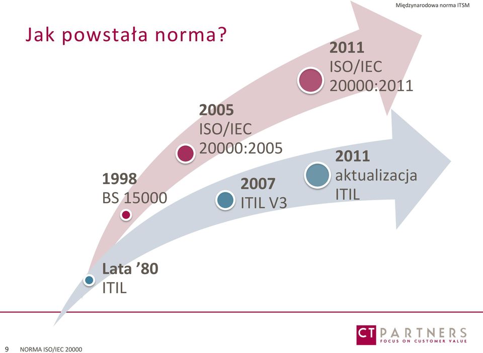 ITIL V3 2011 ISO/IEC 20000:2011 2011