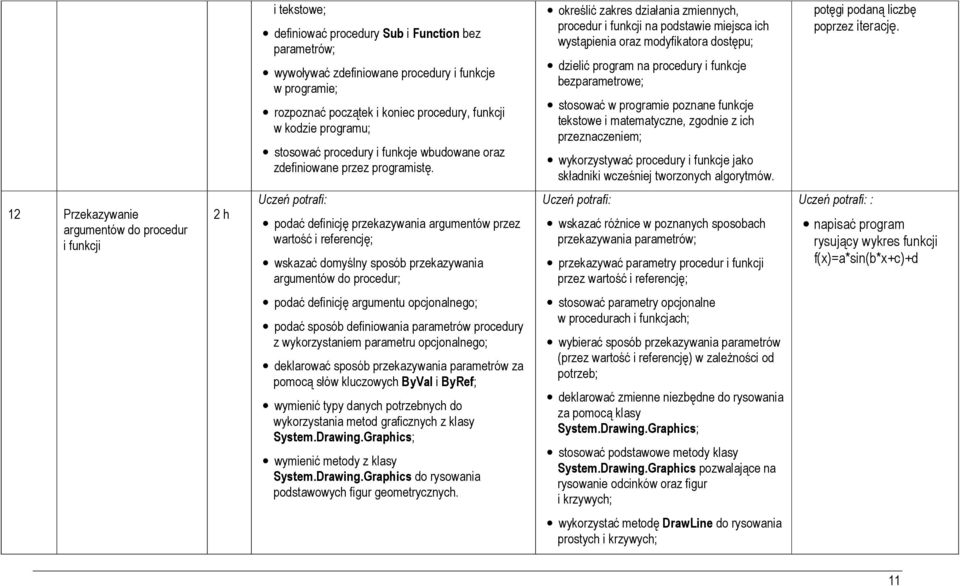 określić zakres działania zmiennych, procedur i funkcji na podstawie miejsca ich wystąpienia oraz modyfikatora dostępu; dzielić program na procedury i funkcje bezparametrowe; stosować w programie