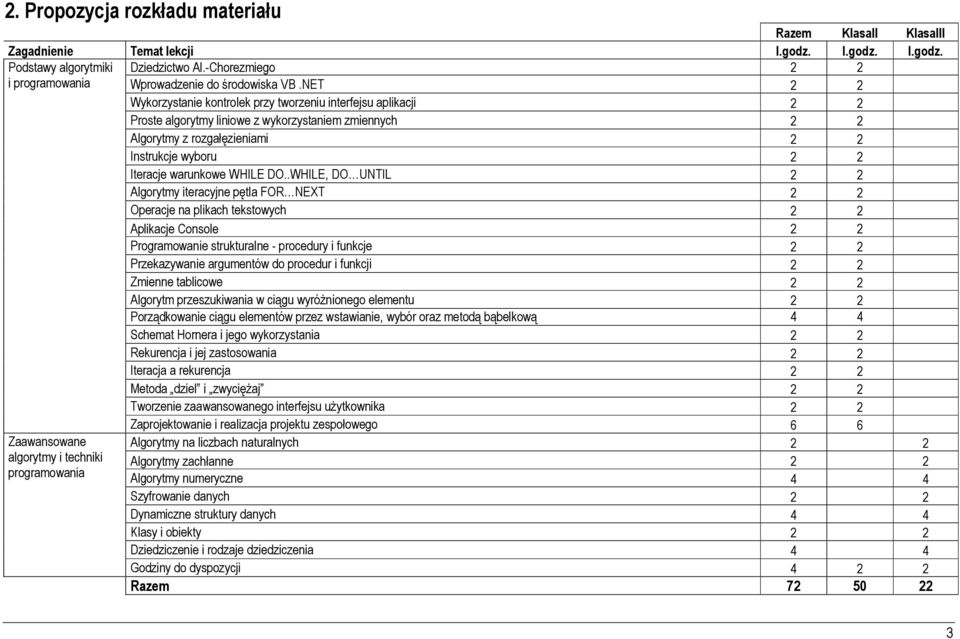 NET 2 2 Wykorzystanie kontrolek przy tworzeniu interfejsu aplikacji 2 2 Proste algorytmy liniowe z wykorzystaniem zmiennych 2 2 Algorytmy z rozgałęzieniami 2 2 Instrukcje wyboru 2 2 Iteracje