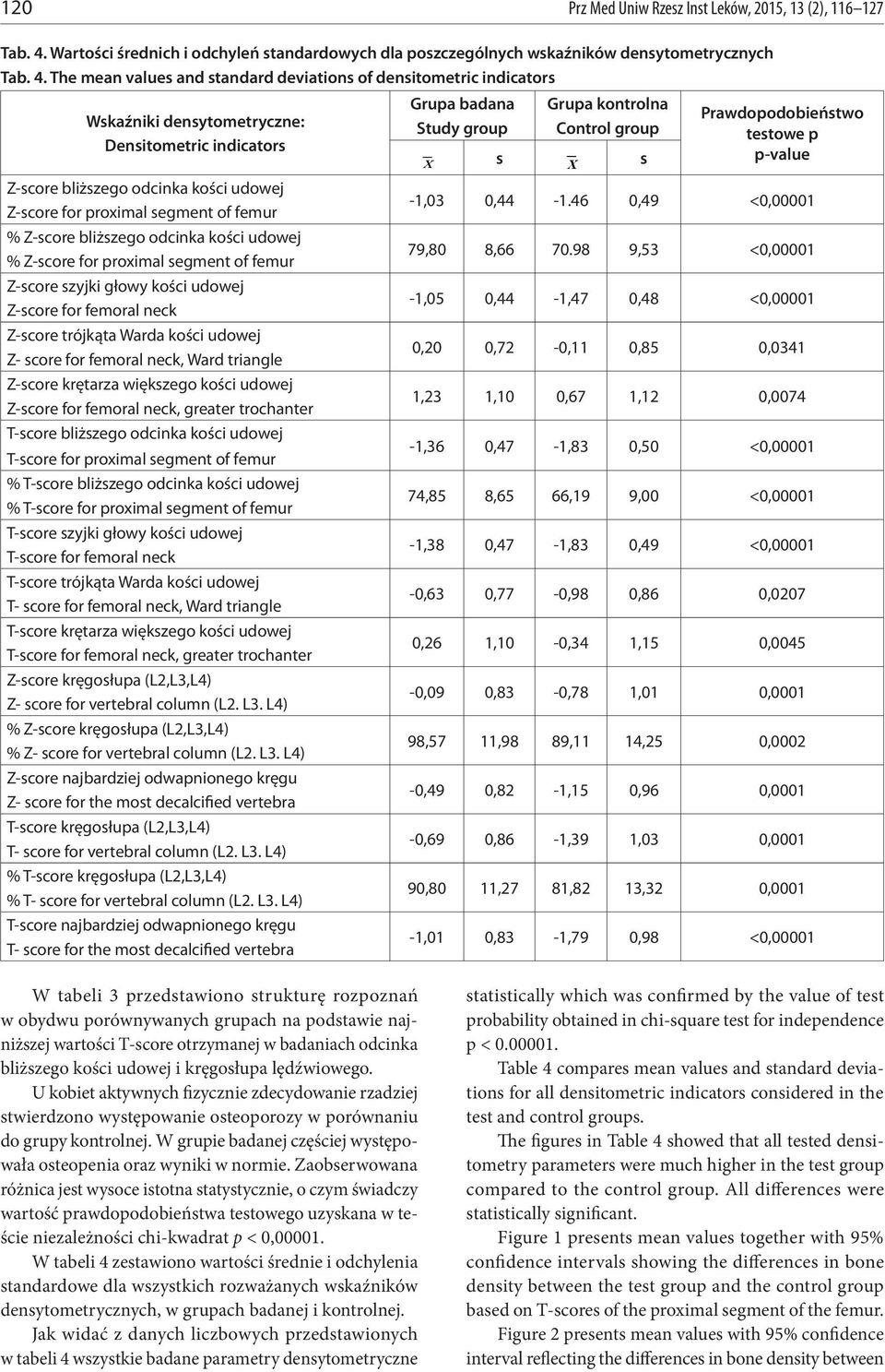 The mean values and standard deviations of densitometric indicators Wskaźniki densytometryczne: Densitometric indicators Z-score bliższego odcinka kości udowej Z-score for proximal segment of femur %