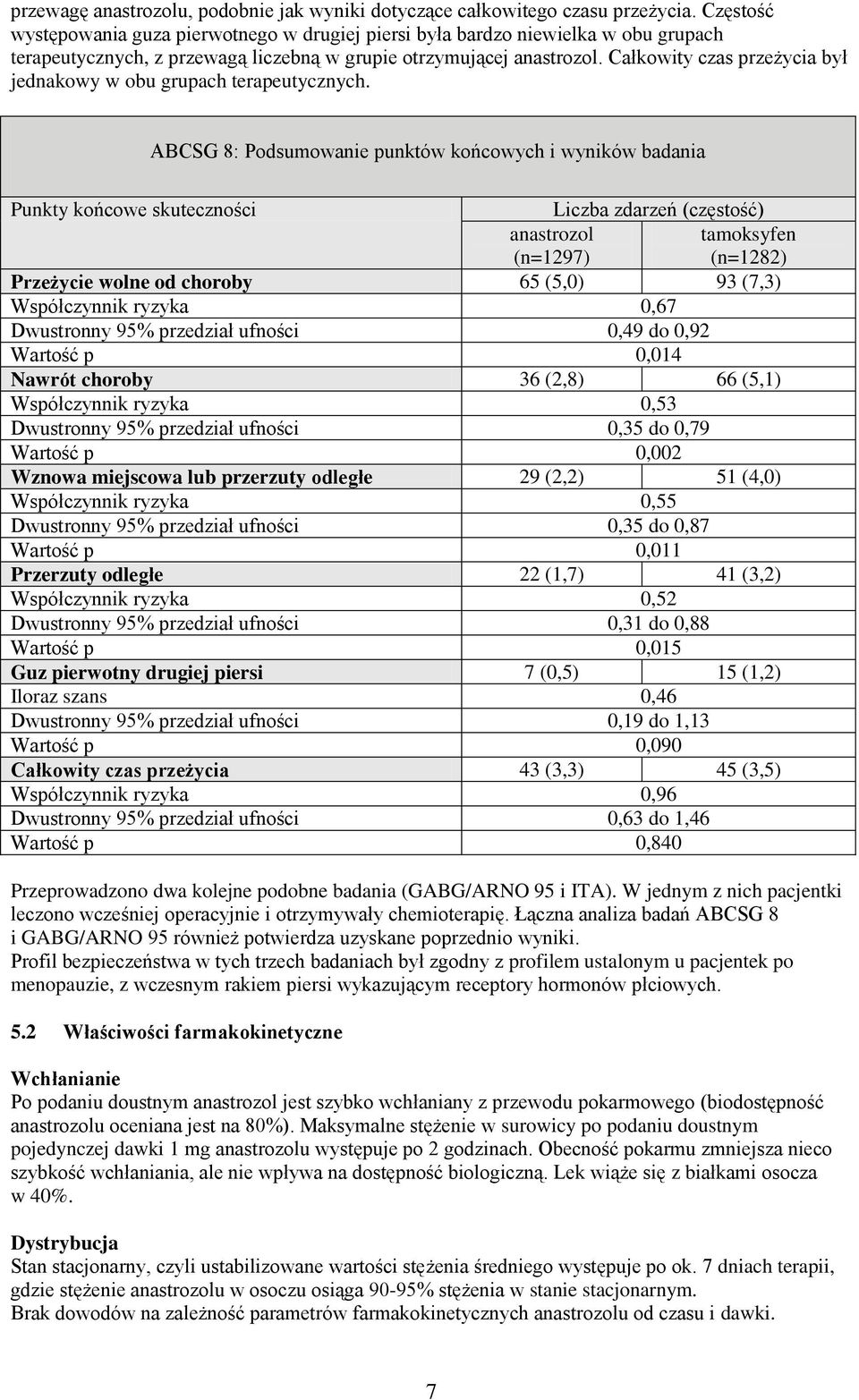 Całkowity czas przeżycia był jednakowy w obu grupach terapeutycznych.