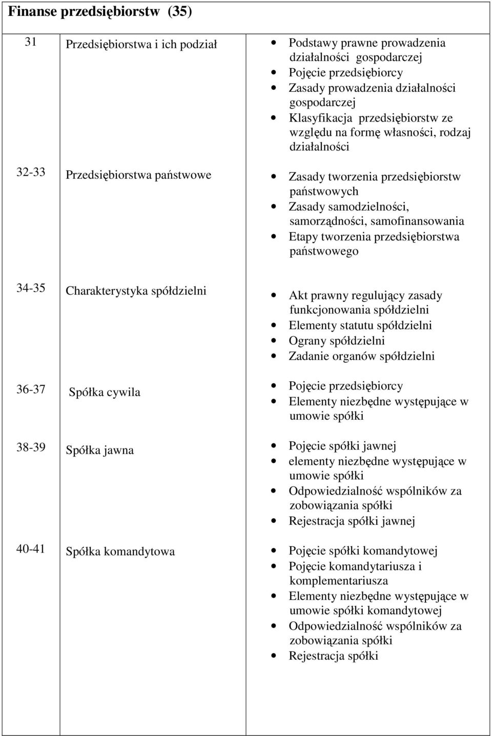 samofinansowania Etapy tworzenia przedsiębiorstwa państwowego 34-35 36-37 38-39 40-41 Charakterystyka spółdzielni Spółka cywila Spółka jawna Spółka komandytowa Akt prawny regulujący zasady