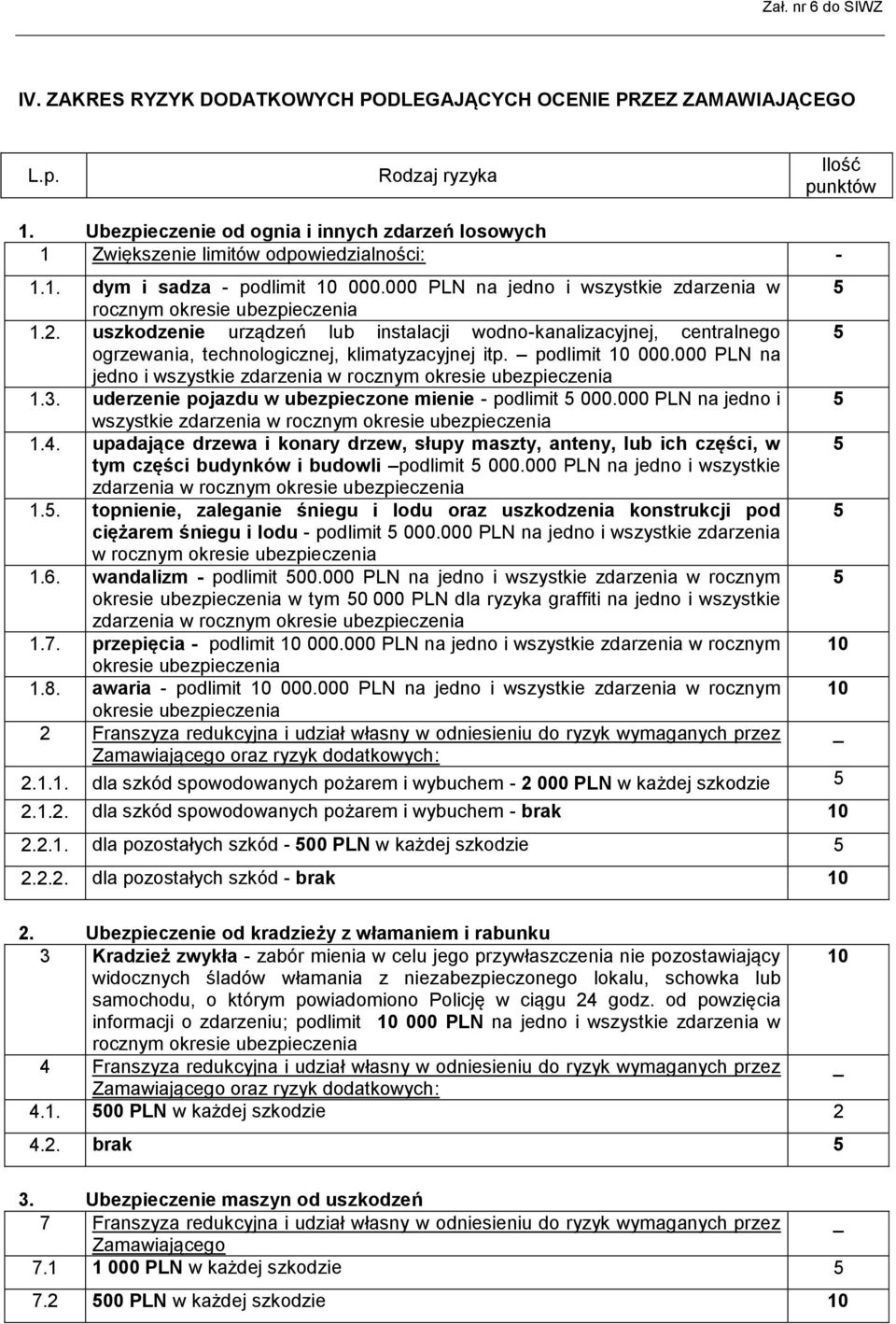 uszkodzenie urządzeń lub instalacji wodno-kanalizacyjnej, centralnego 5 ogrzewania, technologicznej, klimatyzacyjnej itp. podlimit 10 000.