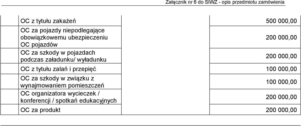 wyładunku 200 000,00 200 000,00 OC z tytułu zalań i przepięć 100 000,00 OC za szkody w związku z