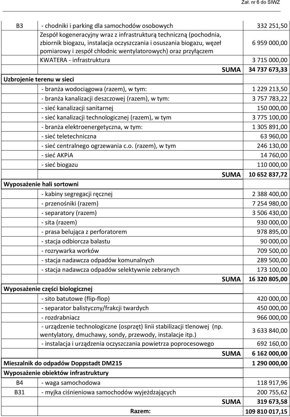 213,50 - branża kanalizacji deszczowej (razem), w tym: 3 757 783,22 - sieć kanalizacji sanitarnej 150 000,00 - sieć kanalizacji technologicznej (razem), w tym 3 775 100,00 - branża