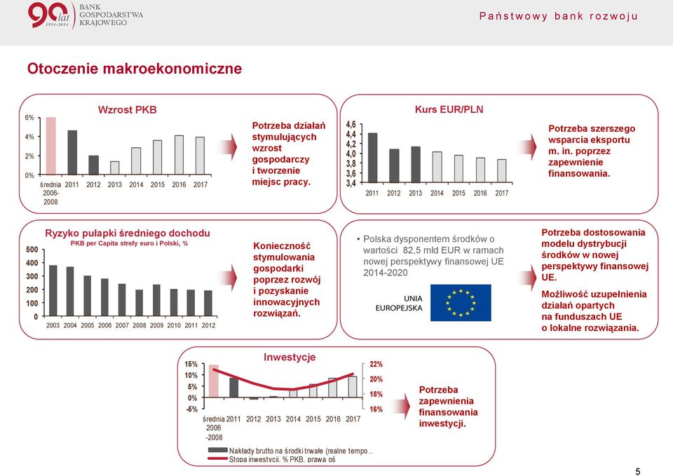 500 400 300 200 100 0 Ryzyko pułapki średniego dochodu PKB per Capita strefy euro i Polski, % 2003 2004 2005 2006 2007 2008 2009 2010 2011 2012 Konieczność stymulowania gospodarki poprzez rozwój i