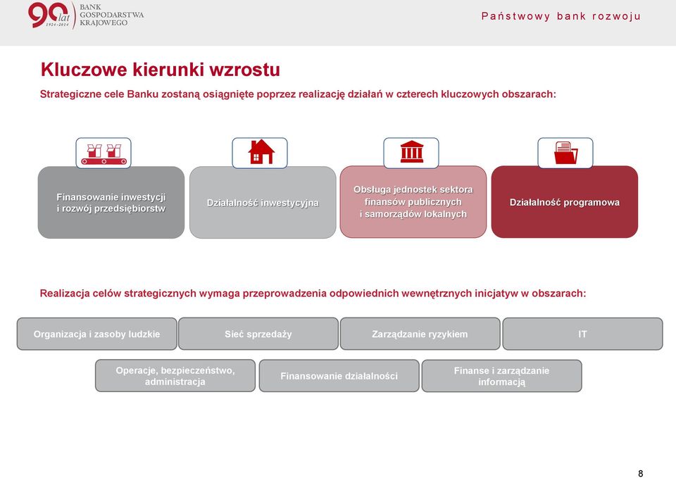 Działalność programowa Realizacja celów strategicznych wymaga przeprowadzenia odpowiednich wewnętrznych inicjatyw w obszarach: Organizacja i