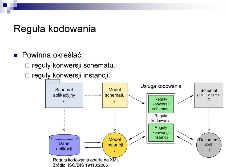 konwersji instancji.