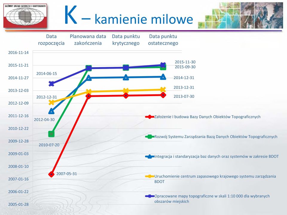 2012-04-30 2010-07-20 2007-05-31 Założenie i budowa Bazy Danych Obiektów Topograficznych Rozwój Systemu Zarządzania Bazą Danych Obiektów Topograficznych Integracja i