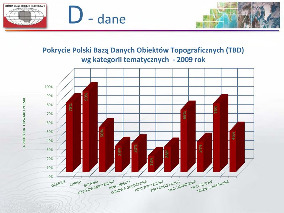 rok 100% % POKRYCIA OBSZARU POLSKI 90% 80% 70% 60% 50%