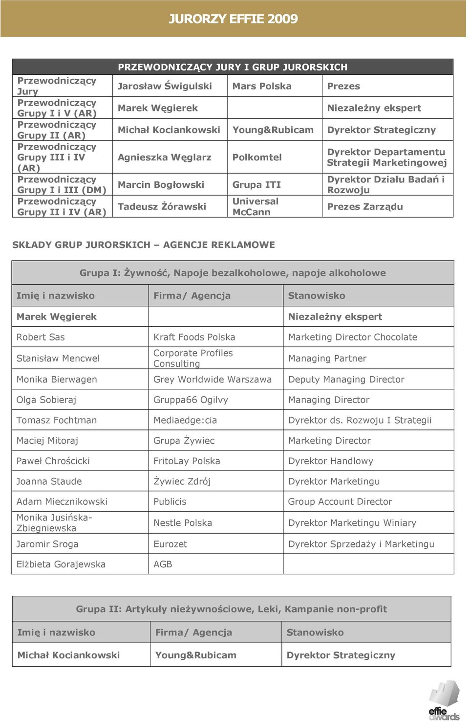 Dyrektor Działu Badań i Rozwoju Prezes Zarządu SKŁADY GRUP JURORSKICH AGENCJE REKLAMOWE Grupa I: Żywność, Napoje bezalkoholowe, napoje alkoholowe Marek Węgierek Robert Sas Kraft Foods Polska
