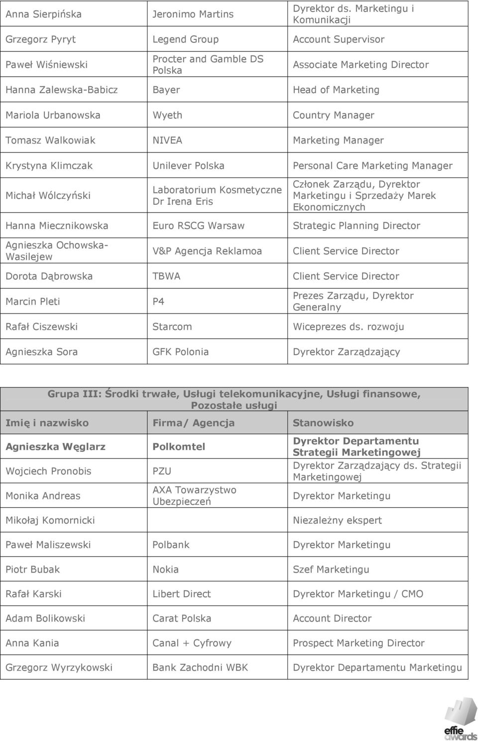 Mariola Urbanowska Wyeth Country Manager Tomasz Walkowiak NIVEA Marketing Manager Krystyna Klimczak Unilever Polska Personal Care Marketing Manager Michał Wólczyński Laboratorium Kosmetyczne Dr Irena