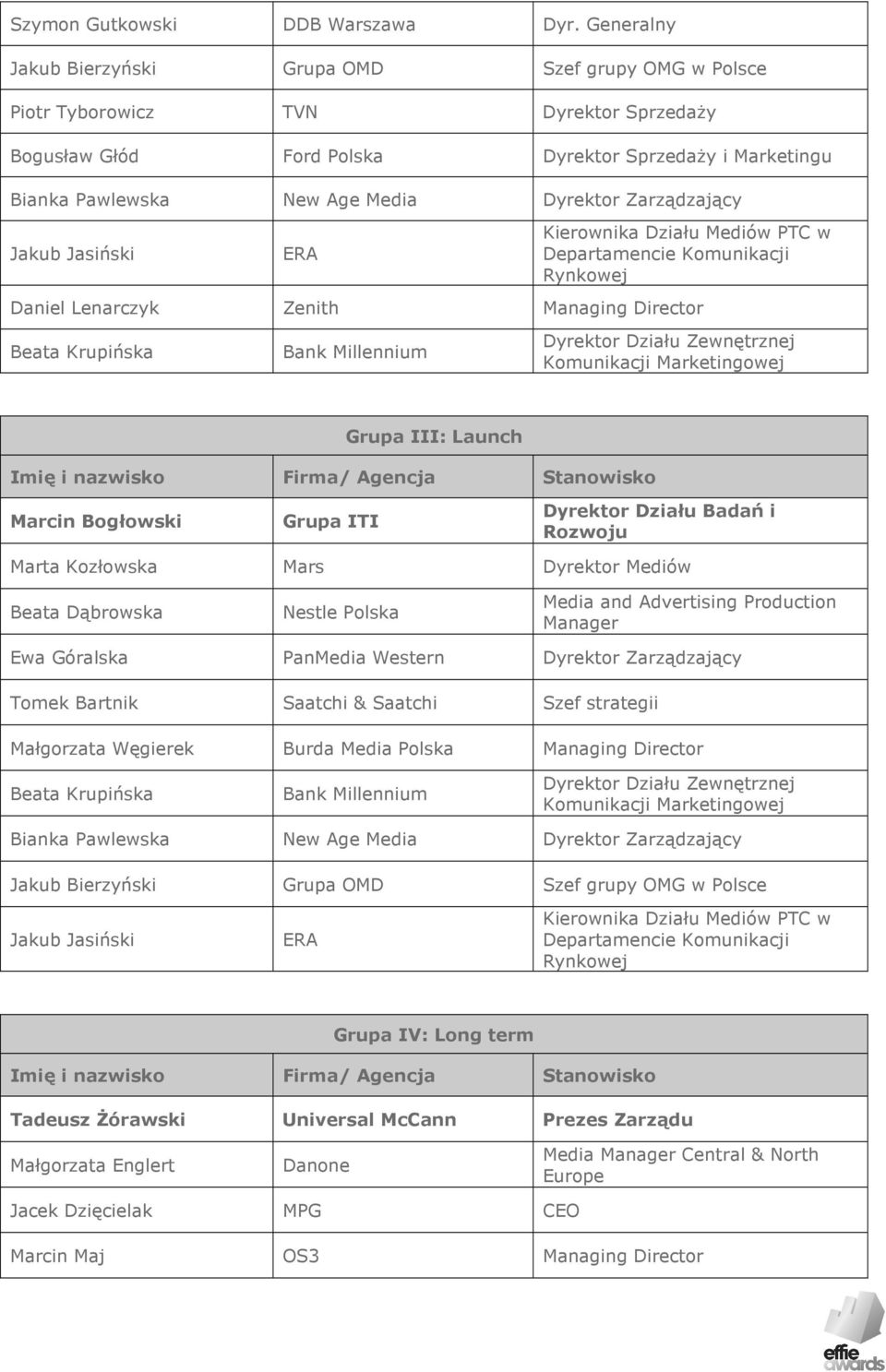 Zarządzający Jakub Jasiński ERA Kierownika Działu Mediów PTC w Departamencie Komunikacji Rynkowej Daniel Lenarczyk Zenith Managing Director Beata Krupińska Bank Millennium Dyrektor Działu Zewnętrznej