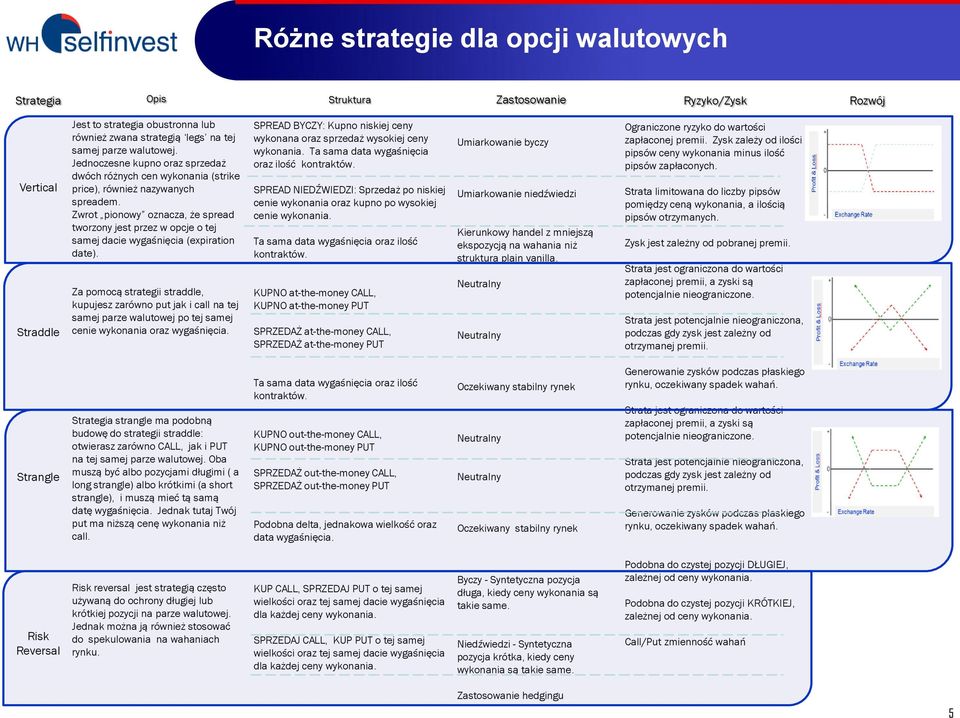 Zwrot pionowy oznacza, że spread tworzony jest przez w opcje o tej samej dacie wygaśnięcia (expiration date).