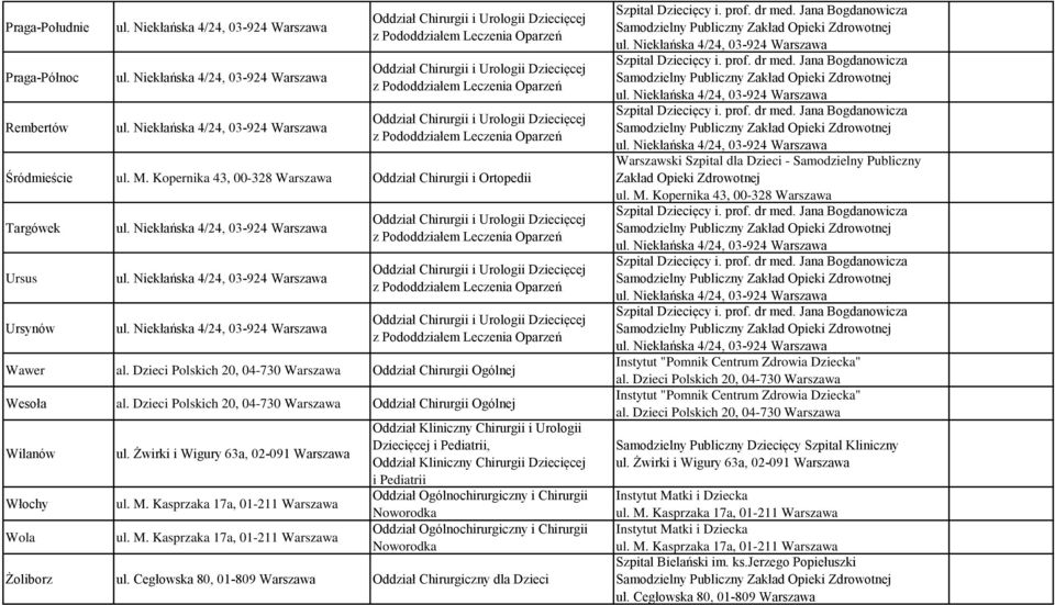 Kopernika 43, 00-328 Warszawa Oddział Chirurgii i Ortopedii Targówek Ursus Ursynów Oddział Chirurgii i Urologii Dziecięcej z Pododdziałem Leczenia Oparzeń Oddział Chirurgii i Urologii Dziecięcej z