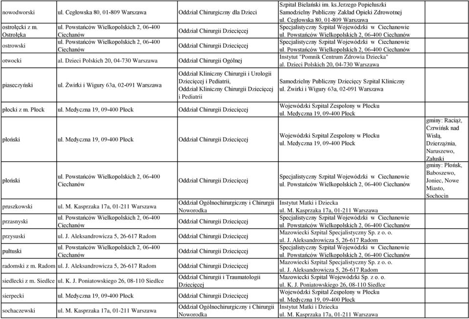 Dziecięcej i Pediatrii, Oddział Kliniczny Chirurgii Dziecięcej i Pediatrii płocki z m. Płock ul. Medyczna 19, 09-400 Płock Oddział Chirurgii Dziecięcej płoński ul.