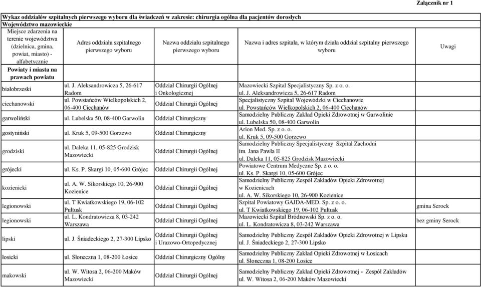 Powstańców Wielkopolskich 2, 06-400 Ciechanów Nazwa oddziału szpitalnego pierwszego wyboru Oddział Chirurgii Ogólnej i Onkologicznej Oddział Chirurgii Ogólnej garwoliński ul.