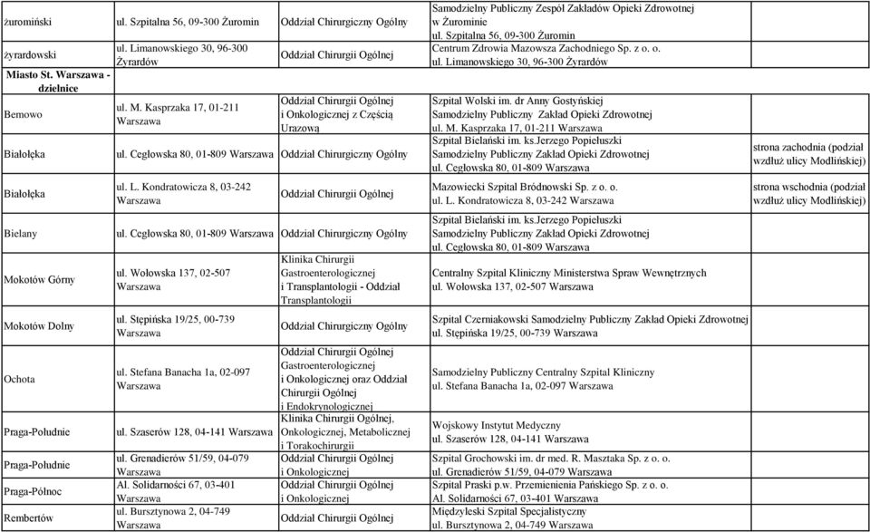 kotów Górny Mokotów Dolny Ochota Praga-Południe Praga-Południe Praga-Północ Rembertów ul. Limanowskiego 30, 96-300 Żyrardów ul. M. Kasprzaka 17, 01-211 Warszawa Oddział Chirurgii Ogólnej Oddział Chirurgii Ogólnej i Onkologicznej z Częścią Urazową Oddział Chirurgiczny Ogólny ul.