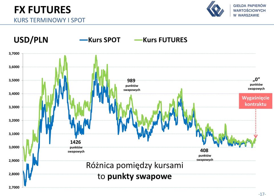 Wygaśnięcie kontraktu 3,2000 3,1000 3,0000 2,9000 2,8000 1426 punktów