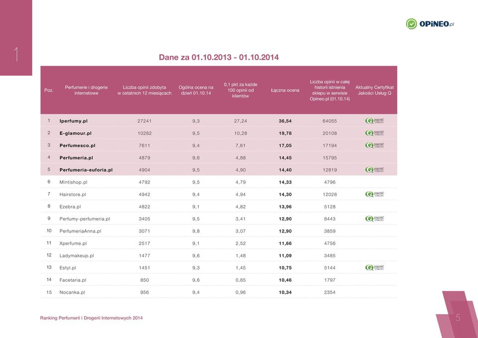 pl 4879 9,6 4,88 14,45 15795 5 Perfumeria-euforia.pl 4904 9,5 4,90 14,40 12819 6 Mintishop.pl 4792 9,5 4,79 14,33 4796 7 Hairstore.pl 4942 9,4 4,94 14,30 12028 8 Ezebra.