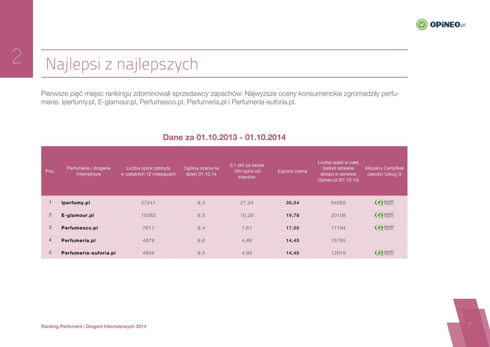 pl (01.10.14) Aktualny Certyfikat Jakości Usług Q 1 Iperfumy.pl 27241 9,3 27,24 36,54 64055 2 E-glamour.pl 10282 9,5 10,28 19,78 20108 3 Perfumesco.pl 7611 9,4 7,61 17,05 17194 4 Perfumeria.