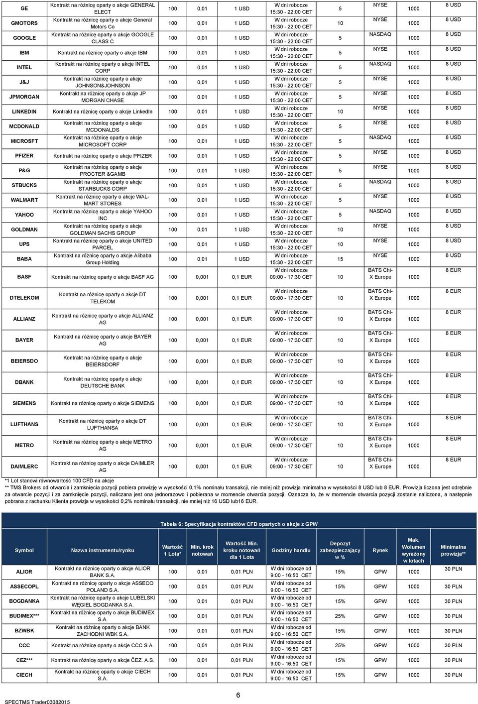 Europe DTELEKOM DT TELEKOM 0 0,001 0,1 X Europe ALLIANZ ALLIANZ AG 0 0,001 0,1 X Europe BAYER BAYER AG 0 0,001 0,1 X Europe BEIERSDO BEIERSDORF 0 0,001 0,1 X Europe DBANK DEUTSCHE BANK 0 0,001 0,1 X