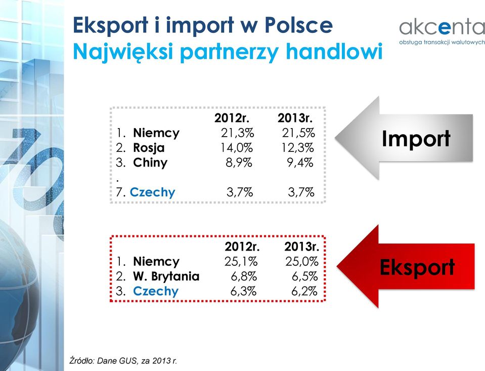 Czechy 3,7% 3,7% Import 2012r. 2013r. 1. Niemcy 25,1% 25,0% 2. W.