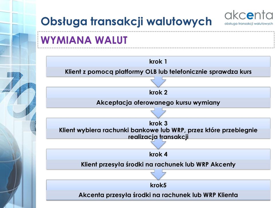 wybiera rachunki bankowe lub WRP, przez które przebiegnie realizacja transakcji krok 4