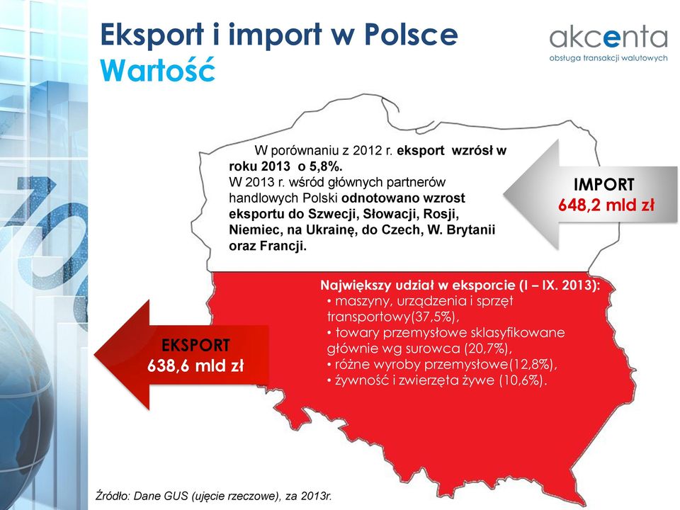 Brytanii oraz Francji. IMPORT 648,2 mld zł EKSPORT 638,6 mld zł Największy udział w eksporcie (I IX.