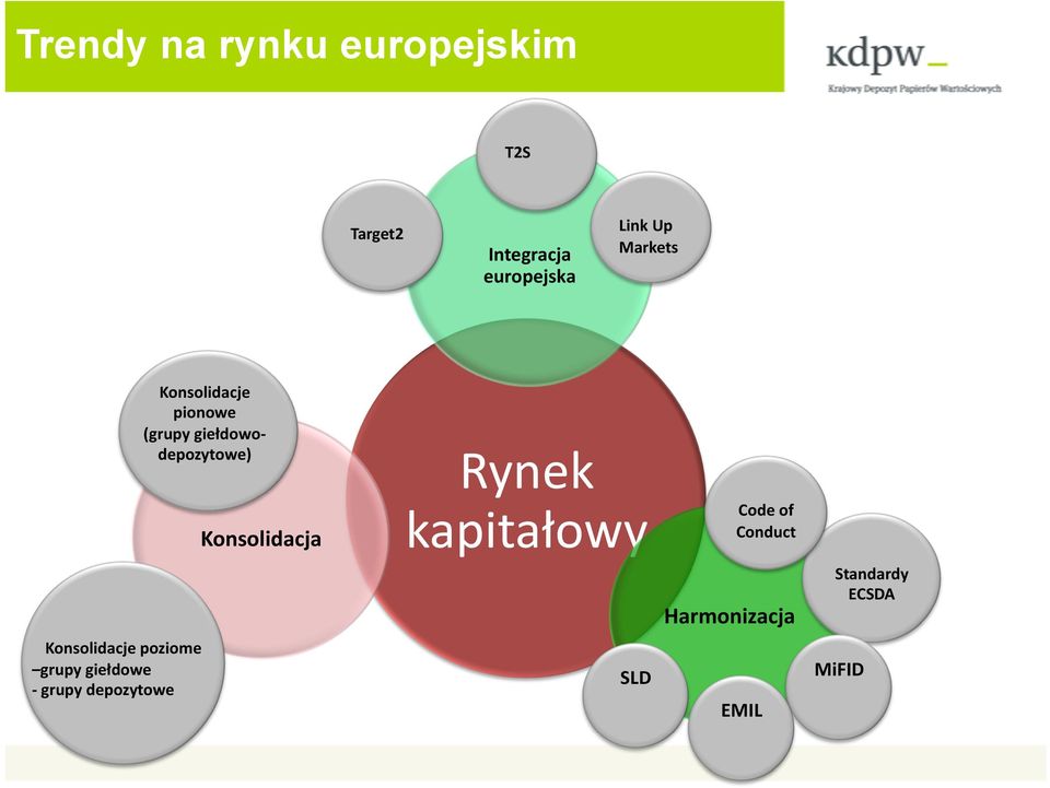 Konsolidacje poziome grupy giełdowe - grupy depozytowe Konsolidacja