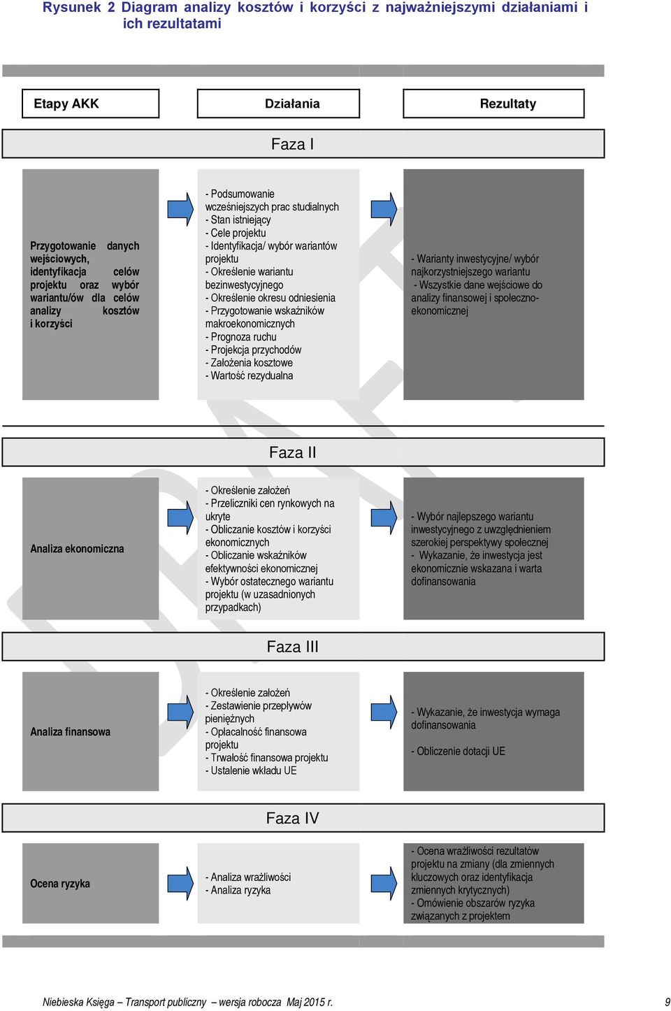 bezinwestycyjnego - Określenie okresu odniesienia - Przygotowanie wskaźników makroekonomicznych - Prognoza ruchu - Projekcja przychodów - Założenia kosztowe - Wartość rezydualna - Warianty