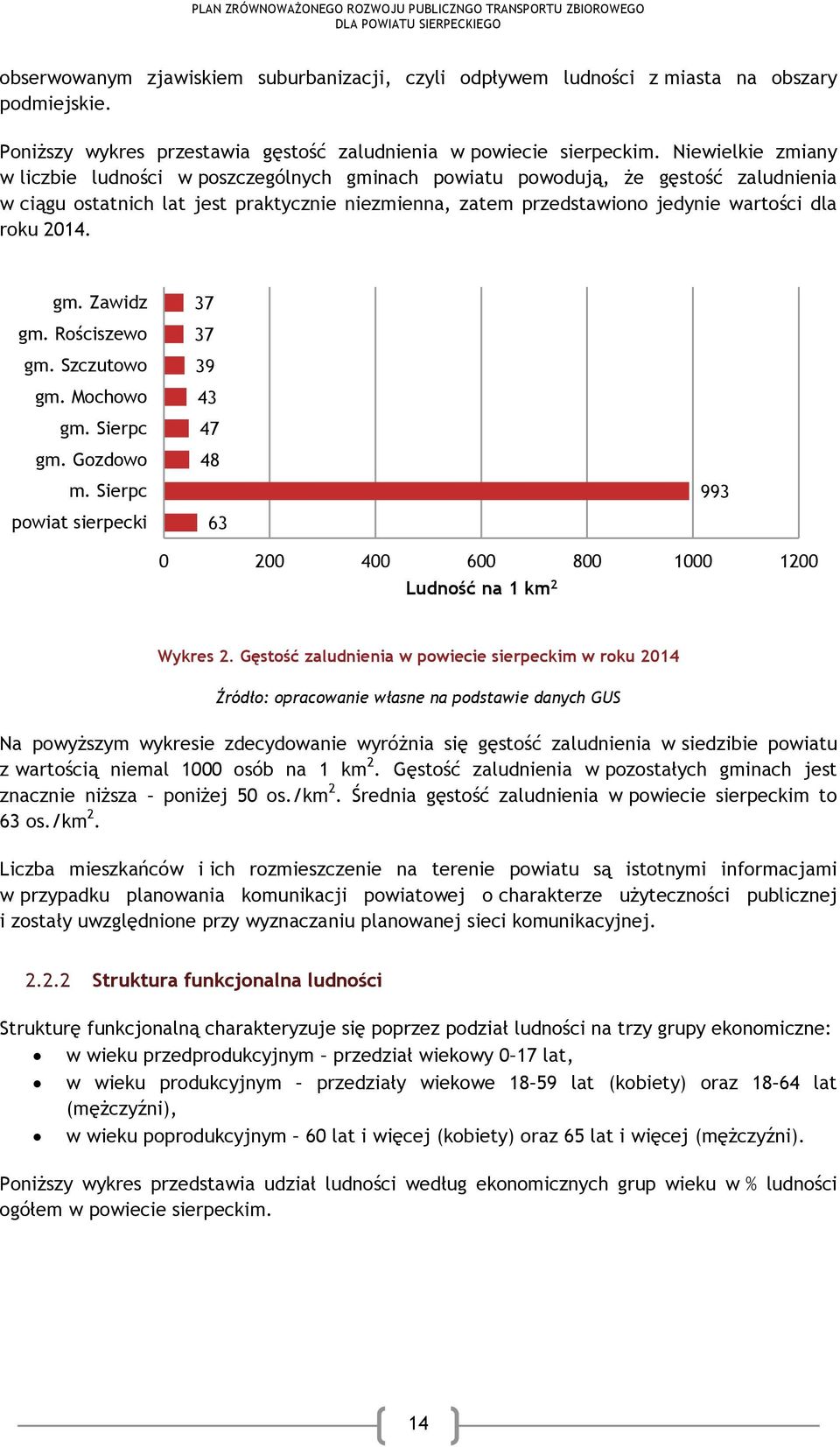 2014. gm. Zawidz gm. Rościszewo gm. Szczutowo gm. Mochowo gm. Sierpc gm. Gozdowo m. Sierpc powiat sierpecki 37 37 39 43 47 48 63 993 0 200 400 600 800 1000 1200 Ludność na 1 km 2 Wykres 2.