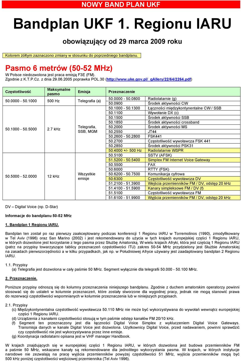 1000 500 Hz Telegrafia (a) 50.1000-50.5000 2.7 khz 50.5000-52.0000 12 khz 50.0000-50.0800 Radiolatarnie (g) 50.0900 Środek aktywności CW 50.1000-50.1300 Łączności międzykontynentalne CW / SSB 50.
