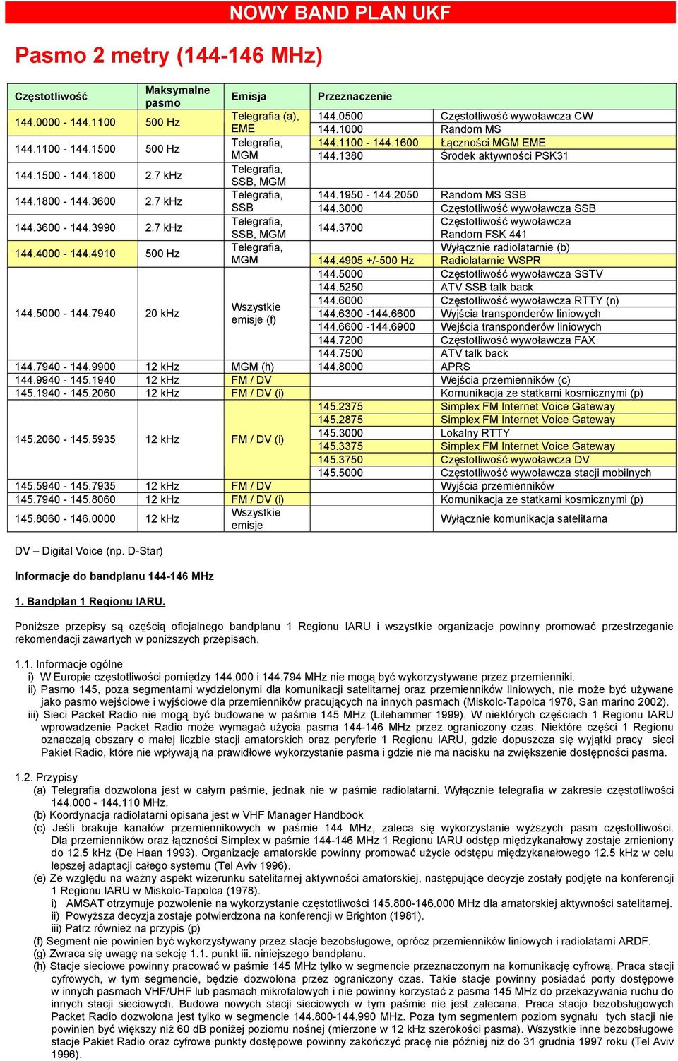 3000 wywoławcza SSB wywoławcza 144.3700 Random FSK 441 Wyłącznie radiolatarnie (b) 144.4905 +/-500 Hz Radiolatarnie WSPR 144.5000 wywoławcza SSTV 144.5250 ATV SSB talk back 144.