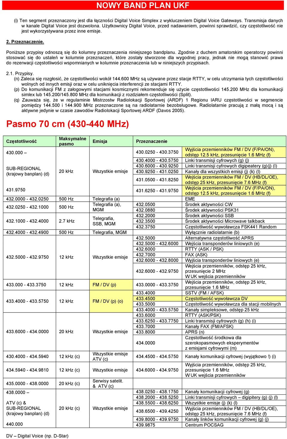600 MHz są używane przez stacje RTTY, w celu utrzymania tych częstotliwości wolnych od innych emisji oraz w celu uniknięcia interferencji ze stacjami RTTY.