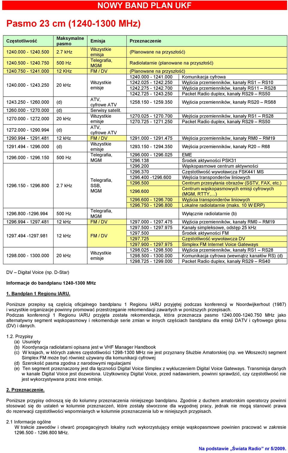 700 Wyjścia przemienników, kanały RS11 RS28 1242.725-1243.250 Packet Radio duplex, kanały RS29 RS50 1243.250-1260.000 (d) ATV, cyfrowe ATV 1258.150-1259.