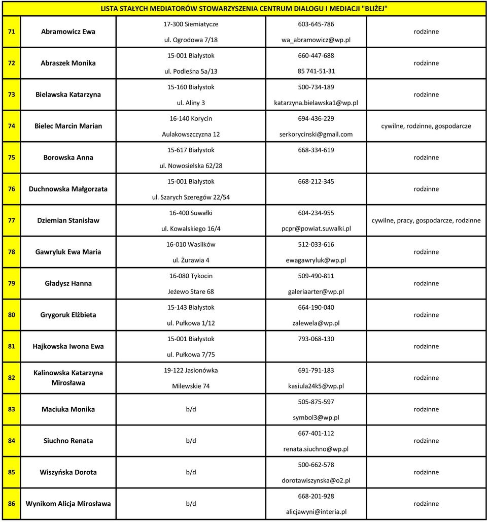 pl 16-140 Korycin 694-436-229 74 Bielec Marcin Marian,, gospodarcze Aulakowszczyzna 12 serkorycinski@gmail.com 15-617 Białystok 668-334-619 75 Borowska Anna ul.