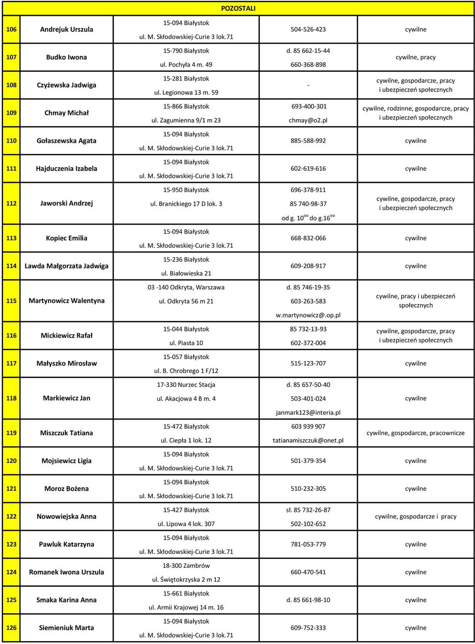 pl,, gospodarcze, pracy i ubezpieczeń społecznych 110 Gołaszewska Agata 885-588-992 111 Hajduczenia Izabela 602-619-616 112 Jaworski Andrzej 15-950 Białystok 696-378-911 ul. Branickiego 17 D lok.